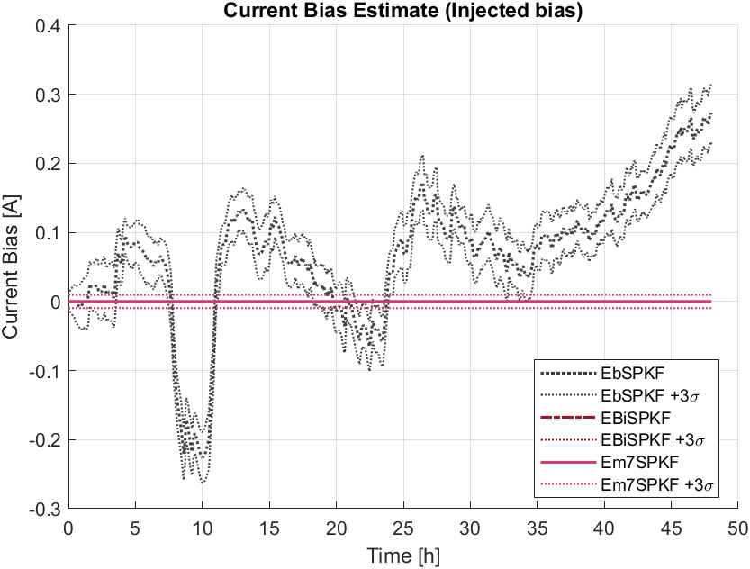 Historical current-bias estimates and three-sigma bounds from EbSPKF, EBiSPKF, and Em7SPKF